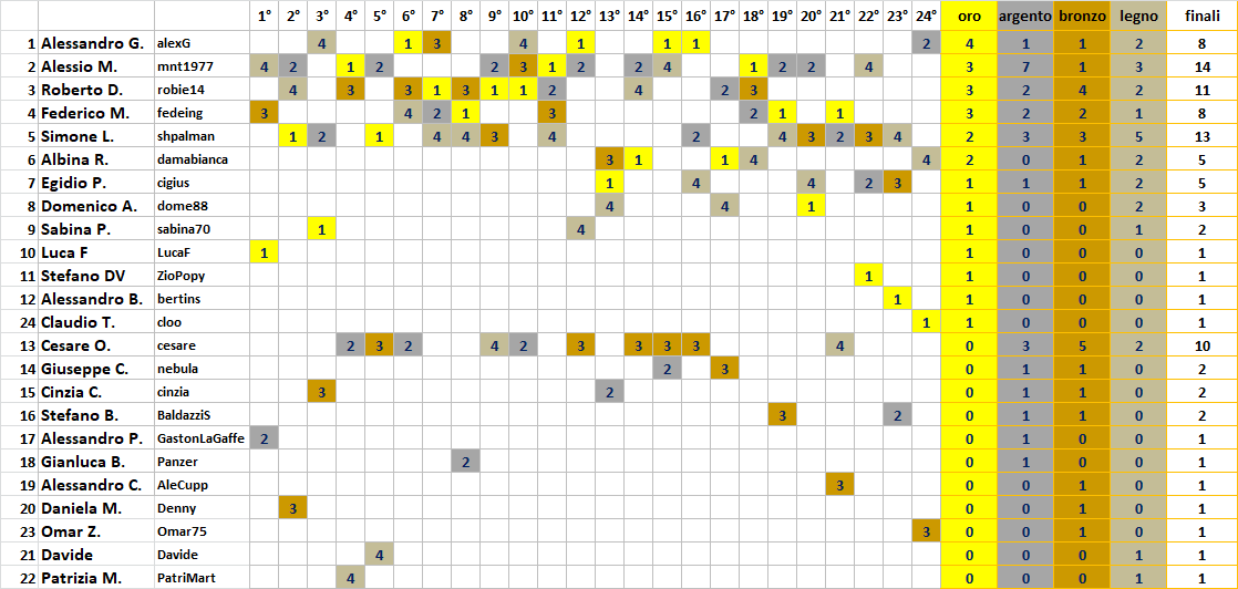 Nome:   medagliere_24.png
Visite:  342
Grandezza:  54.1 KB