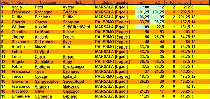 Nome:   Classifica Generale.jpg
Visite:  184
Grandezza:  142.7 KB