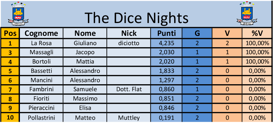 Nome:   the dice nights turno2.png
Visite:  158
Grandezza:  60.2 KB