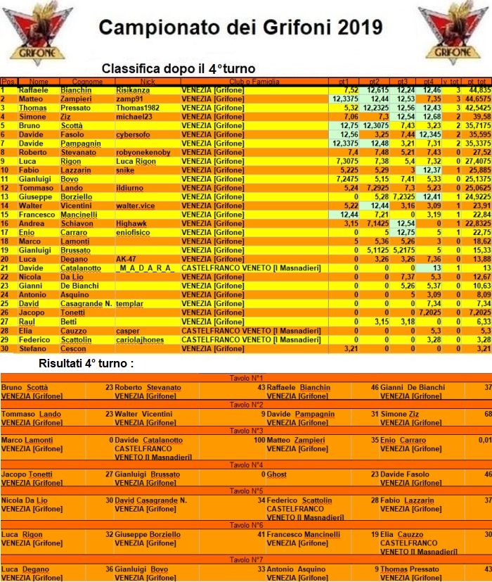 Nome:   campionatodeigrifoni2019.jpg
Visite:  411
Grandezza:  317.2 KB