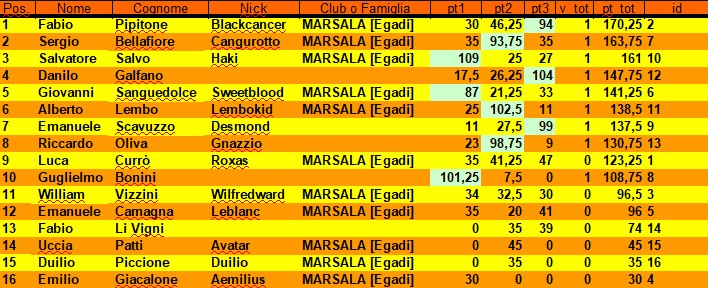 Nome:   Classifica 3° Turno.jpg
Visite:  254
Grandezza:  113.8 KB