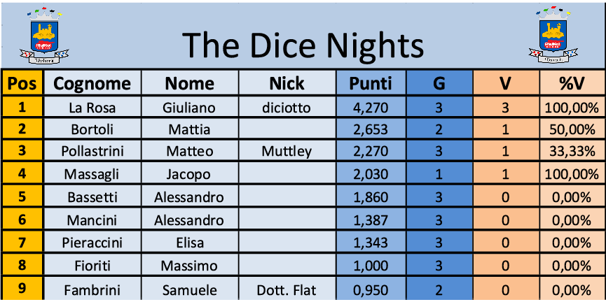 Nome:   the dice nights turno 3.png
Visite:  234
Grandezza:  61.8 KB