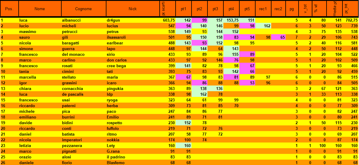 Nome:   class 6 turno.png
Visite:  238
Grandezza:  56.9 KB