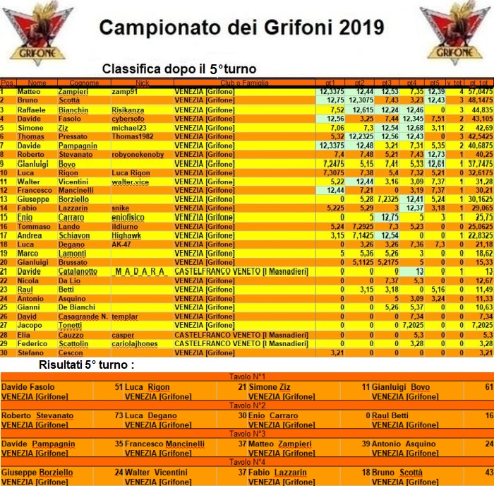 Nome:   campionatodeigrifoni2019.jpg
Visite:  261
Grandezza:  263.0 KB