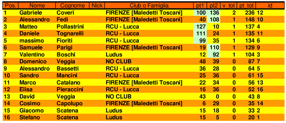 Nome:   classifica finale.png
Visite:  192
Grandezza:  60.7 KB