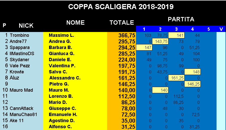 Nome:   Classifica_26022019_Coppa4Turno.png
Visite:  554
Grandezza:  32.8 KB