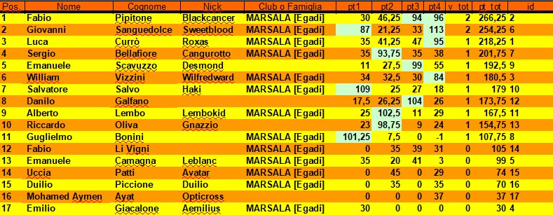 Nome:   Classifica 4° Turno.jpg
Visite:  278
Grandezza:  129.1 KB