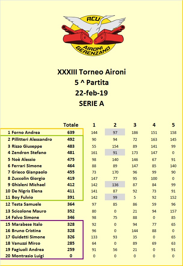 Nome:   Classifica A5.jpg
Visite:  141
Grandezza:  142.9 KB