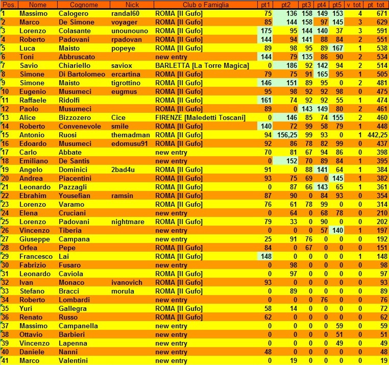 Nome:   classifica 5° giornata.jpg
Visite:  184
Grandezza:  264.2 KB