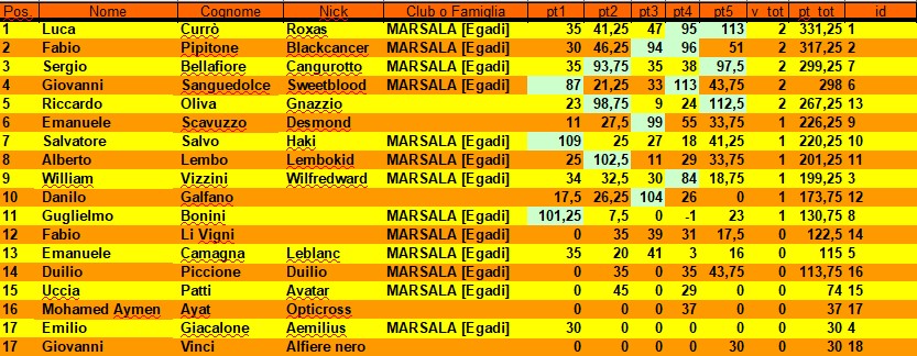 Nome:   Classifica 5° Turno.jpg
Visite:  269
Grandezza:  143.5 KB