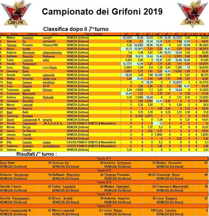 Nome:   campionatodeigrifoni2019.jpg
Visite:  257
Grandezza:  177.5 KB