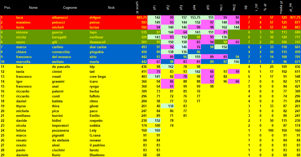 Nome:   classifica 7 turno.png
Visite:  181
Grandezza:  211.1 KB