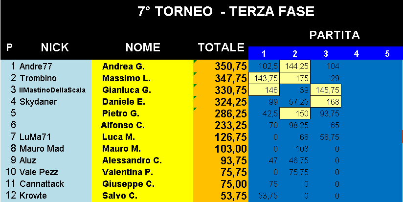 Nome:   Classifica_19032019_Gara3_Torneo3.png
Visite:  198
Grandezza:  23.3 KB