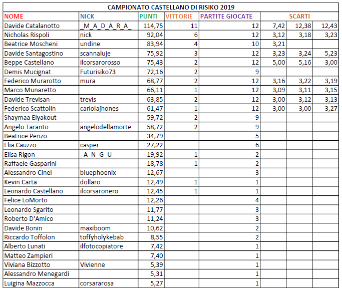 Nome:   classfinale.png
Visite:  239
Grandezza:  53.5 KB