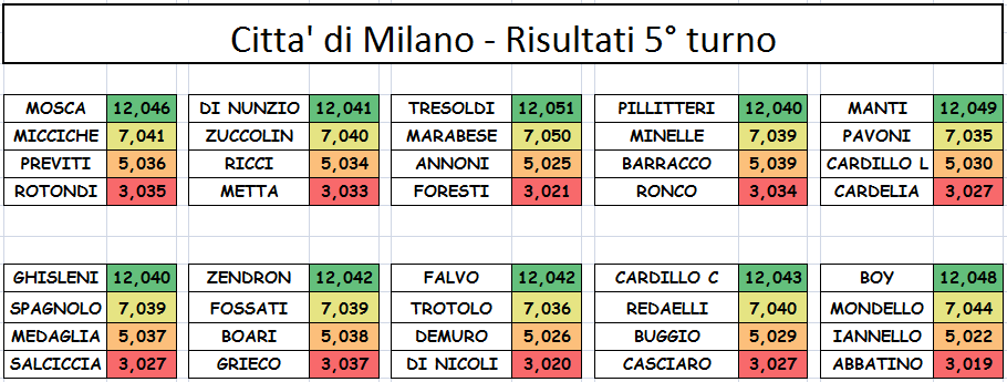 Nome:   5 TURNO.PNG
Visite:  239
Grandezza:  34.0 KB