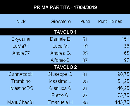 Nome:   Risultati_17042019_Gara1_Torneo4.png
Visite:  274
Grandezza:  9.7 KB