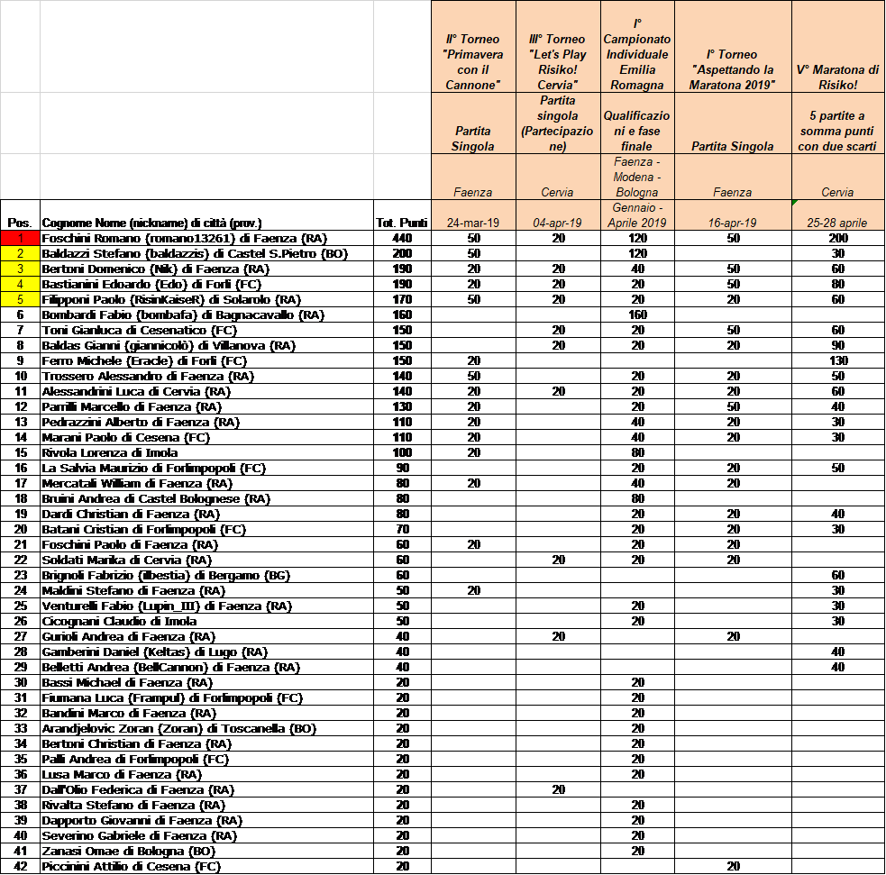 Nome:   ClassificaCAnnone08-05-2019.png
Visite:  520
Grandezza:  97.3 KB