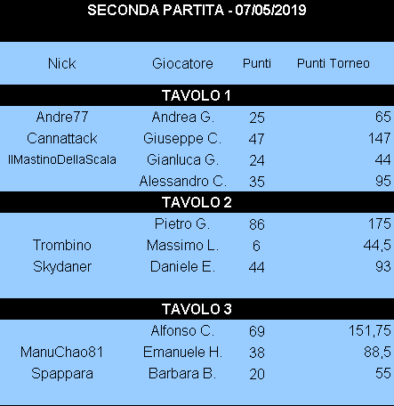 Nome:   Risultati_07052019_Gara2_Torneo4.png
Visite:  253
Grandezza:  10.3 KB