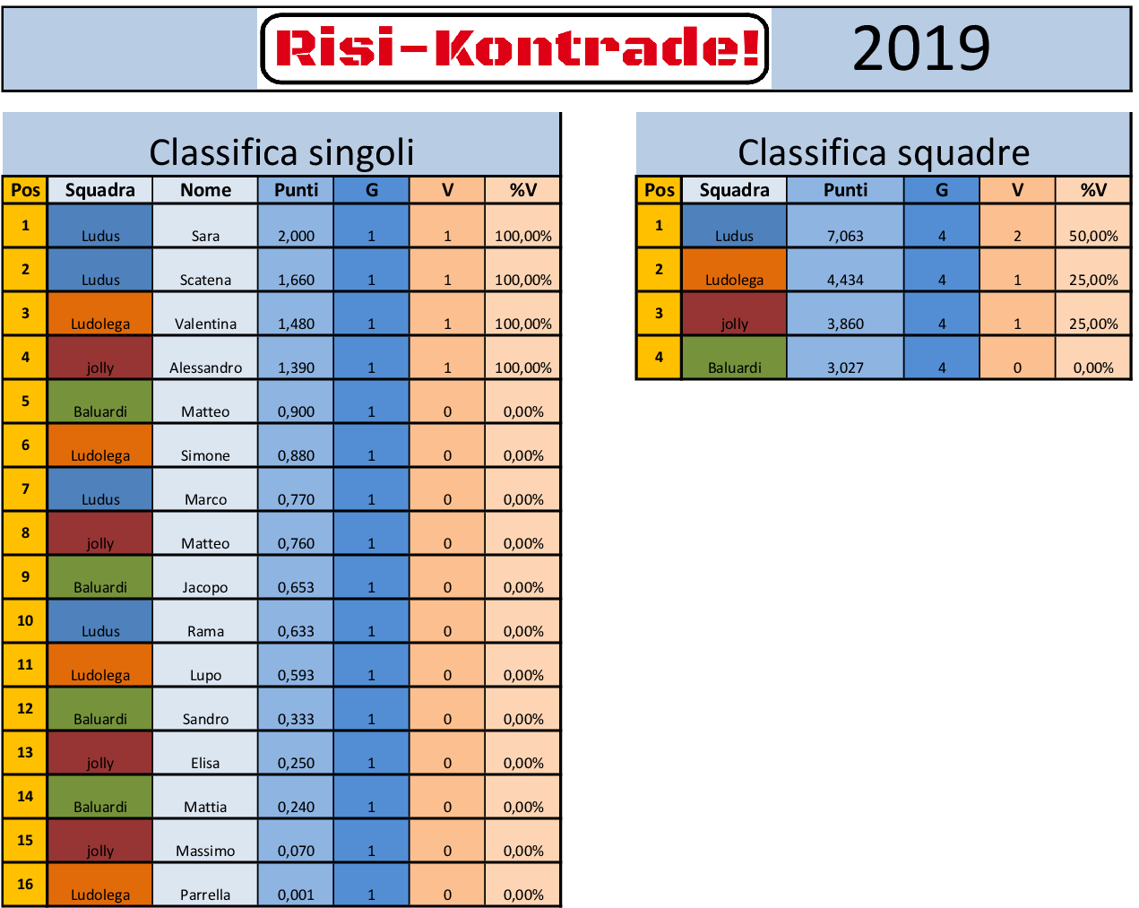 Nome:   Classifica risi - kontrade turno 1.png
Visite:  1231
Grandezza:  97.7 KB