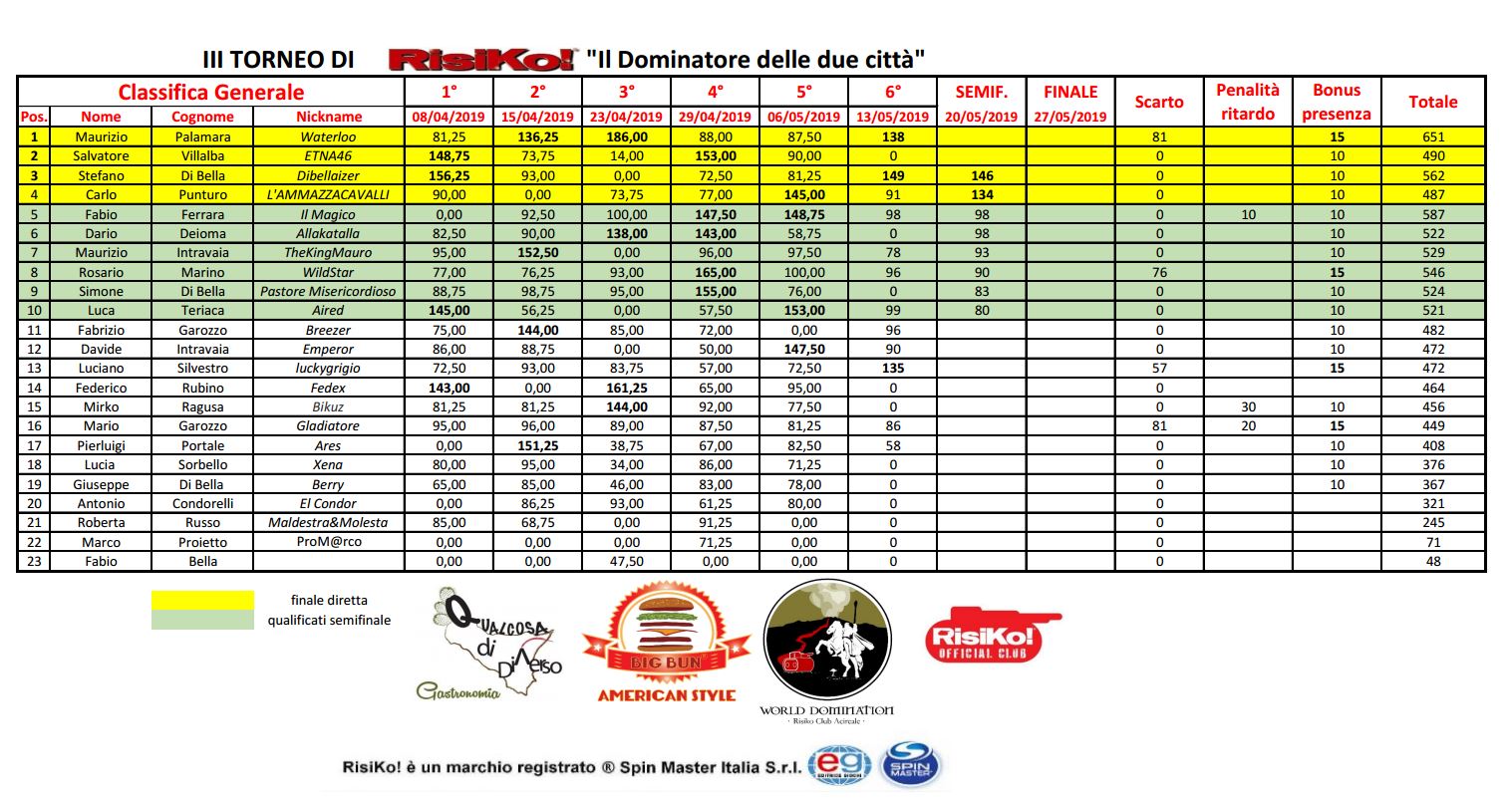 Nome:   class-semifinali.JPG
Visite:  201
Grandezza:  272.3 KB