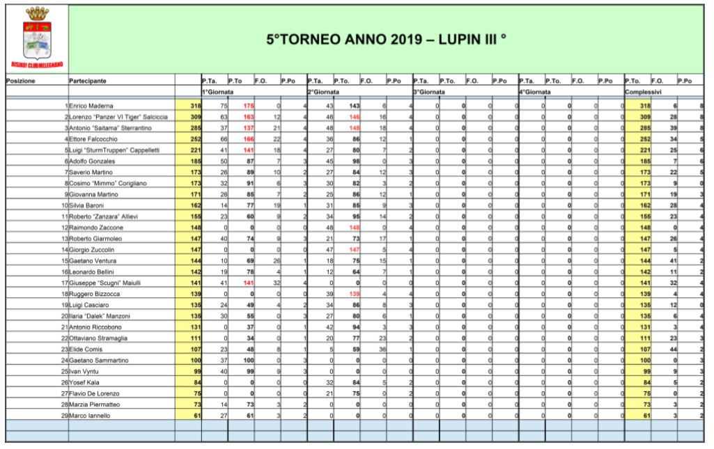 Nome:   Torneo Lupin - Classifica - 2° Giornata.JPG
Visite:  275
Grandezza:  134.7 KB