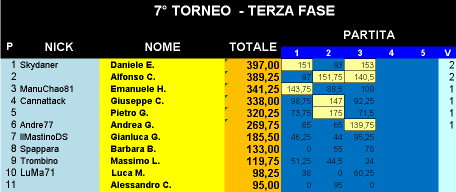 Nome:   Classifica_21052019_Gara3_Torneo4.png
Visite:  366
Grandezza:  24.4 KB