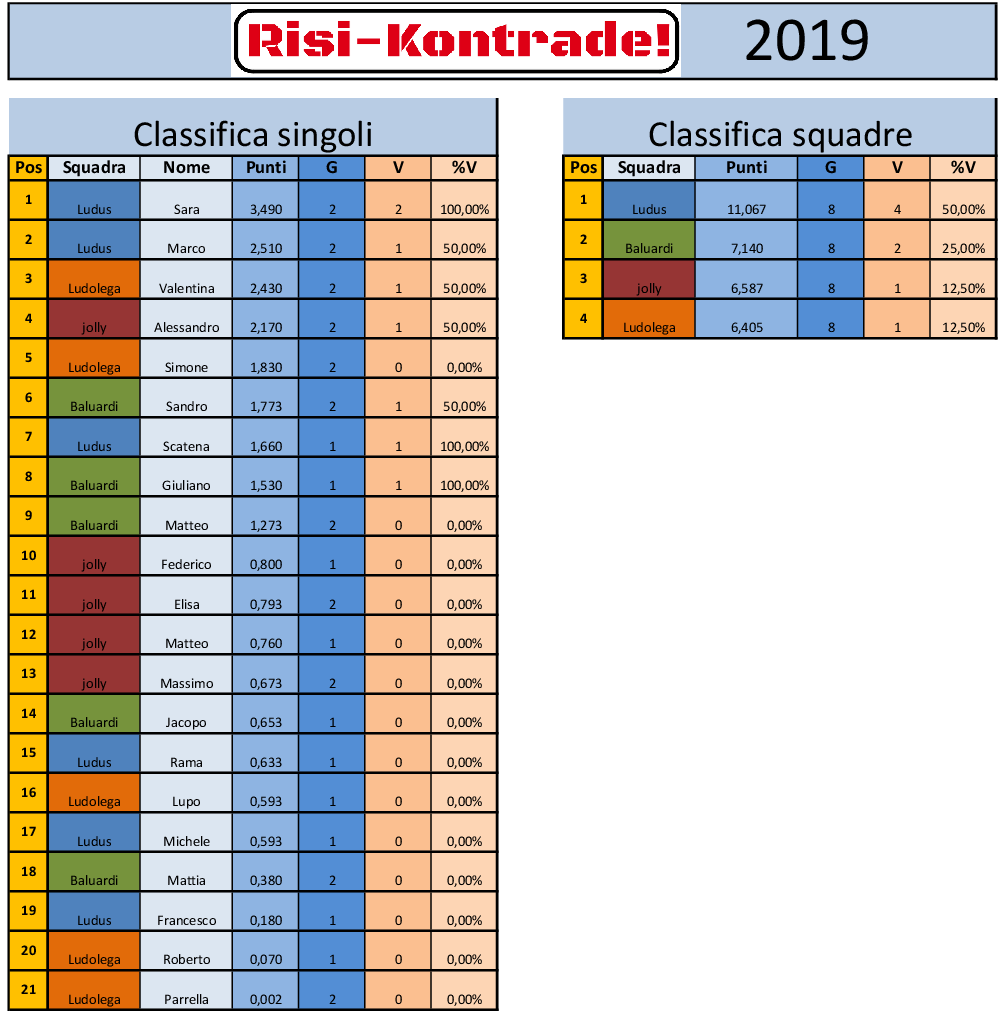 Nome:   Classifica risi - kontrade turno 2.png
Visite:  501
Grandezza:  90.1 KB