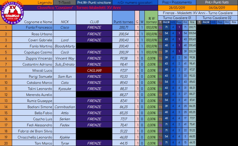 Nome:   XV-Anni_Classifica_Turno05_Cavallo01.jpg
Visite:  283
Grandezza:  345.0 KB