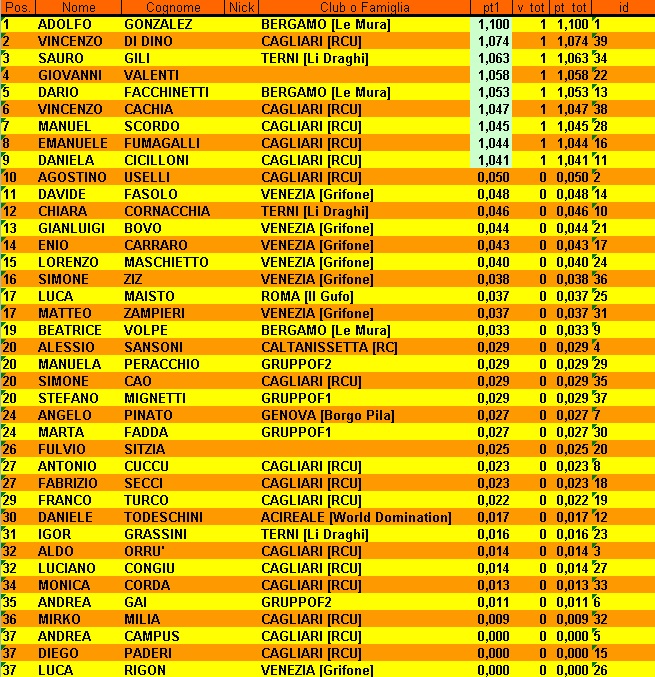 Nome:   CLASSIFICA PRIMO TURNO.jpg
Visite:  216
Grandezza:  303.4 KB