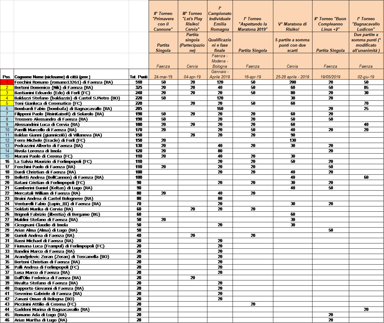 Nome:   RankingCannone05-06-2019.png
Visite:  531
Grandezza:  118.7 KB