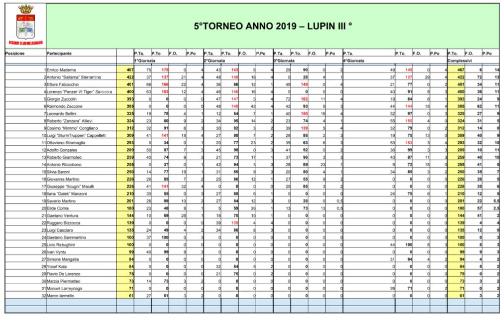 Nome:   Torneo Lupin - Elenco Tavoli - 4°giornata.JPG
Visite:  237
Grandezza:  136.6 KB