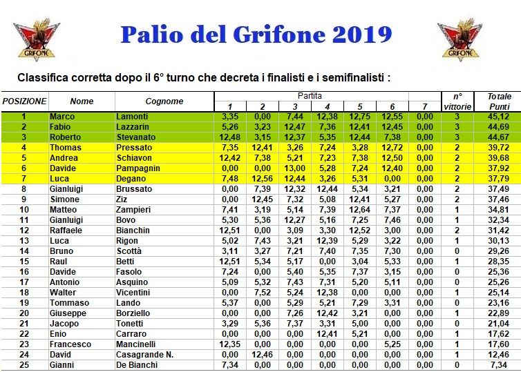 Nome:   Palio2019finalisti.jpg
Visite:  216
Grandezza:  122.4 KB