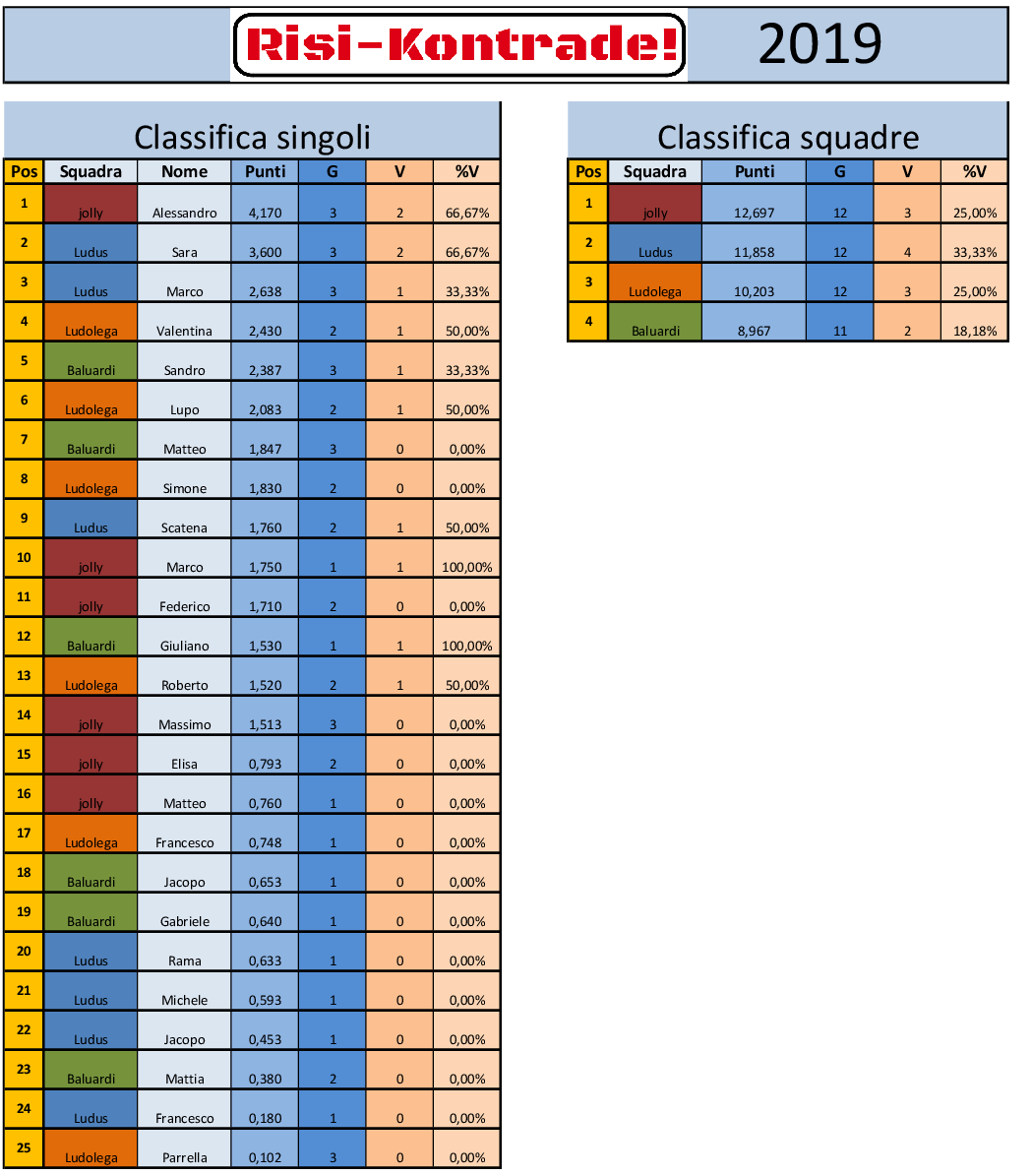 Nome:   Classifica risi - kontrade turno 3.png
Visite:  503
Grandezza:  110.6 KB