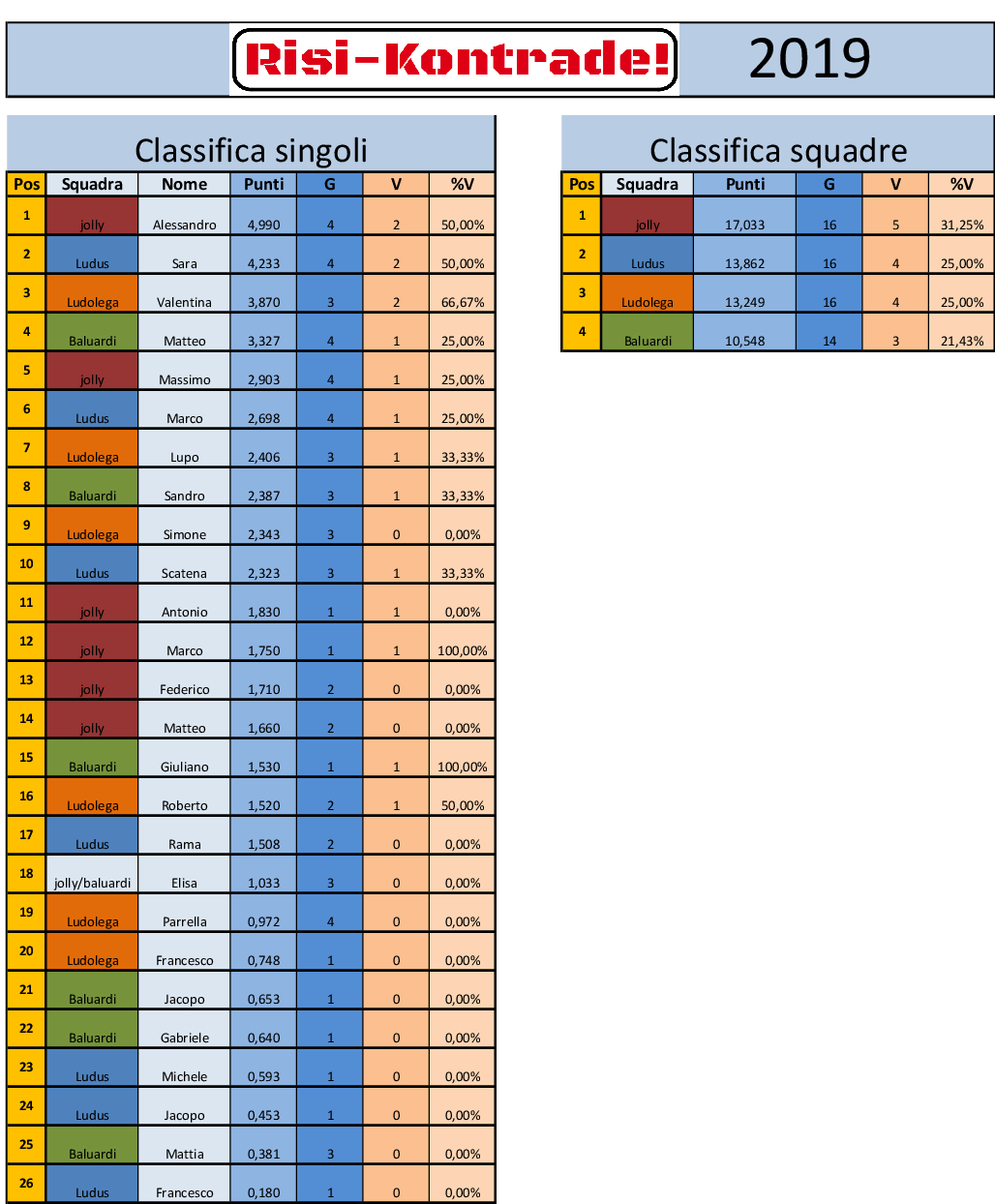 Nome:   Classifica risi - kontrade turno 4.png
Visite:  507
Grandezza:  113.4 KB