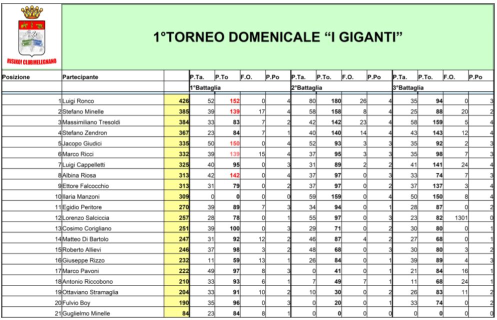 Nome:   Classifica Torneo I Giganti - 3°Turno.JPG
Visite:  128
Grandezza:  120.3 KB