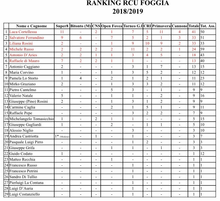 Nome:   ranking 18-19.jpg
Visite:  155
Grandezza:  95.7 KB