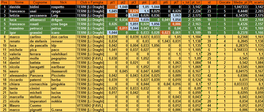 Nome:   XIV_classifica-04062019.png
Visite:  220
Grandezza:  66.9 KB