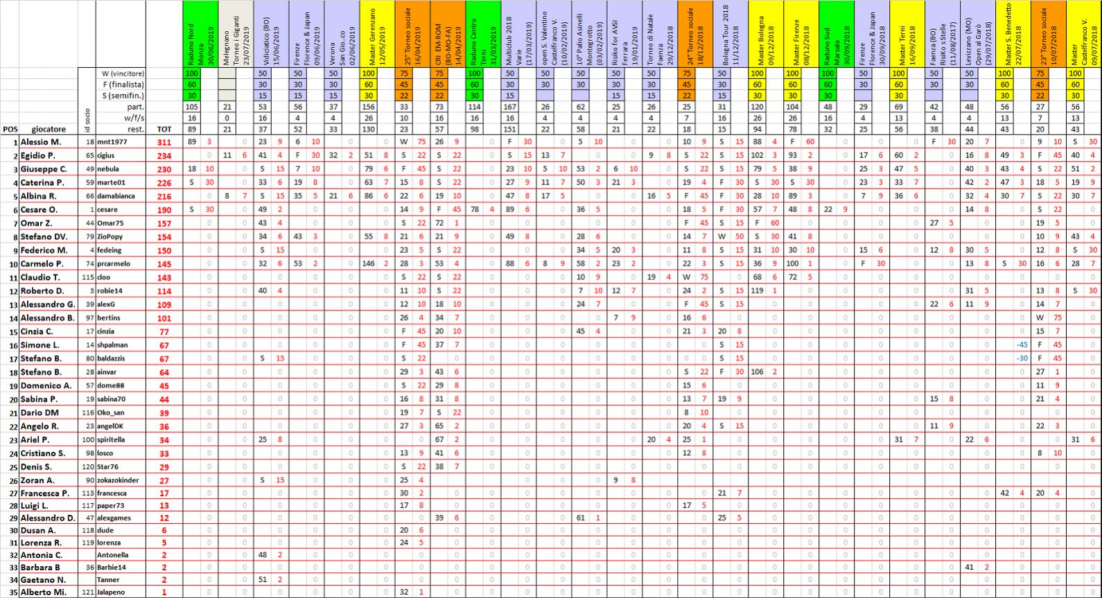 Nome:   ranking20190630.jpg
Visite:  544
Grandezza:  345.5 KB