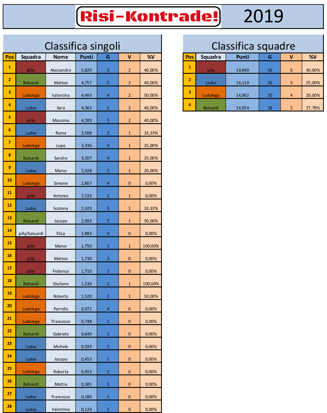 Nome:   Classifica risi - kontrade turno 5.png
Visite:  685
Grandezza:  121.1 KB