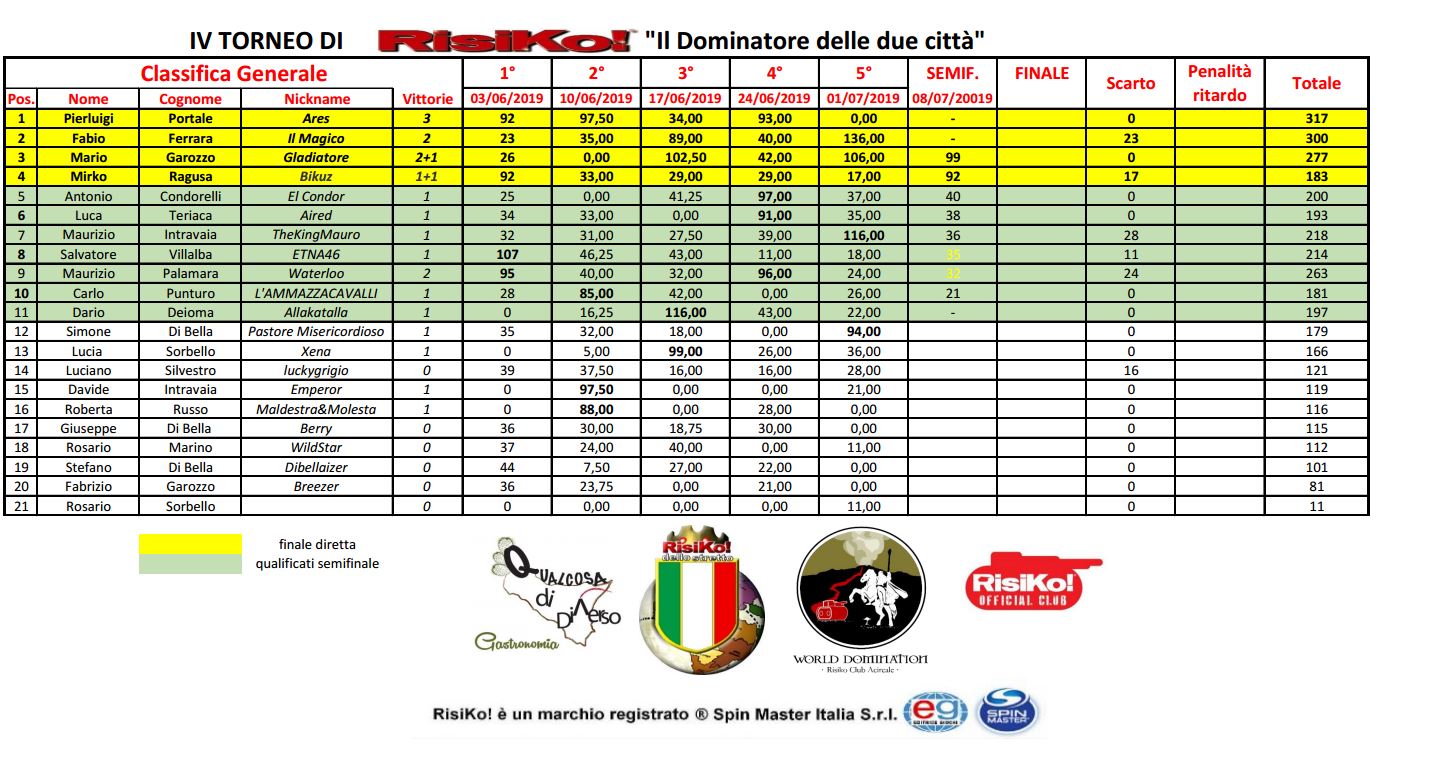 Nome:   Classifica_turno6.JPG
Visite:  254
Grandezza:  239.8 KB