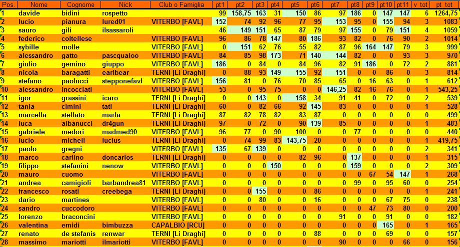 Nome:   CLASSULTICAMPIO1.png
Visite:  372
Grandezza:  63.3 KB