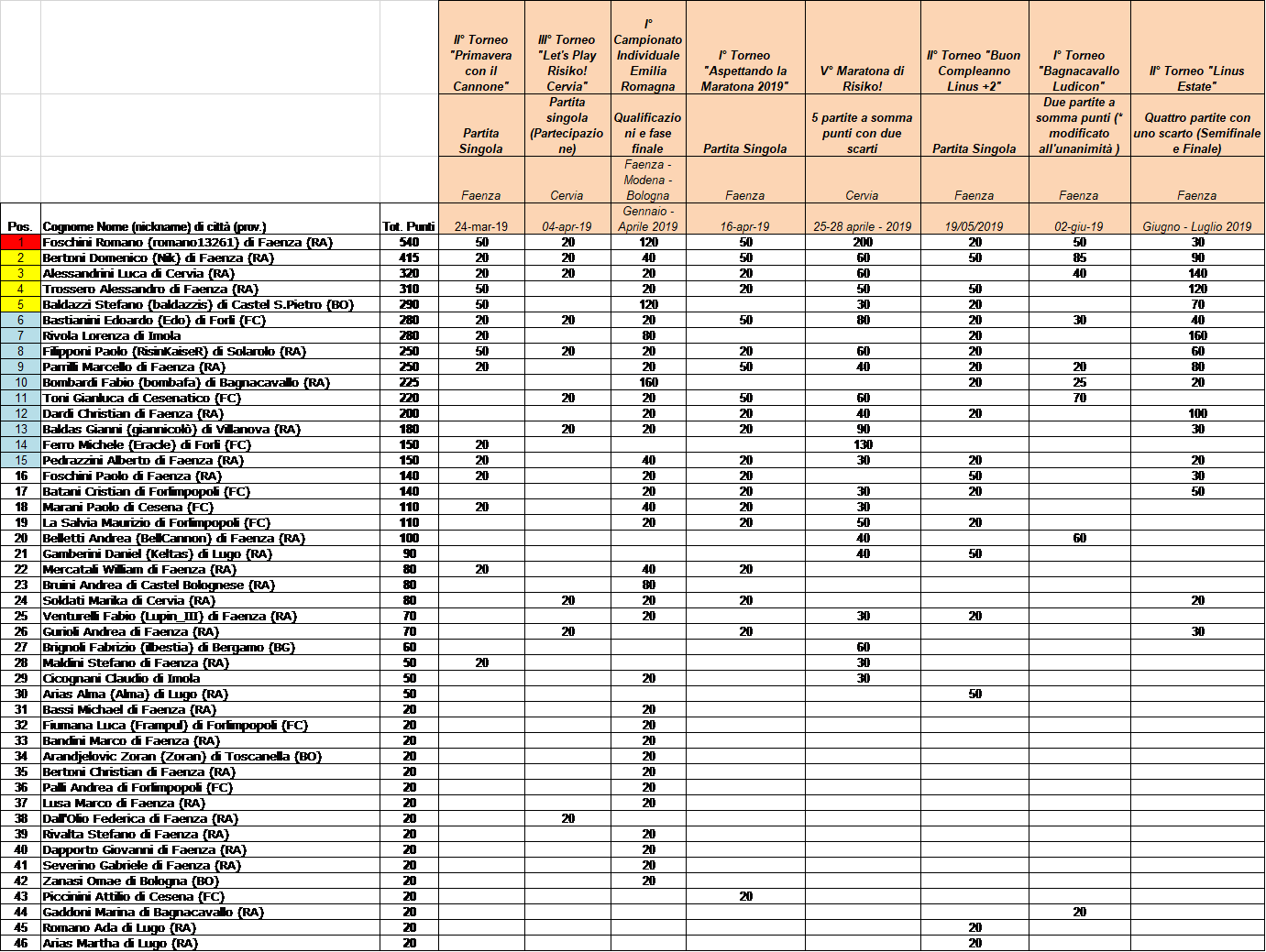 Nome:   Classifica Risiko 07-08-2019.png
Visite:  413
Grandezza:  126.2 KB