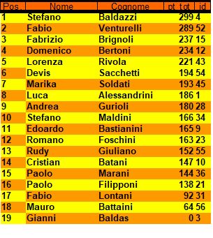 Nome:   Cannone on the beach 2019 - Classifica Finale.jpg
Visite:  149
Grandezza:  39.1 KB