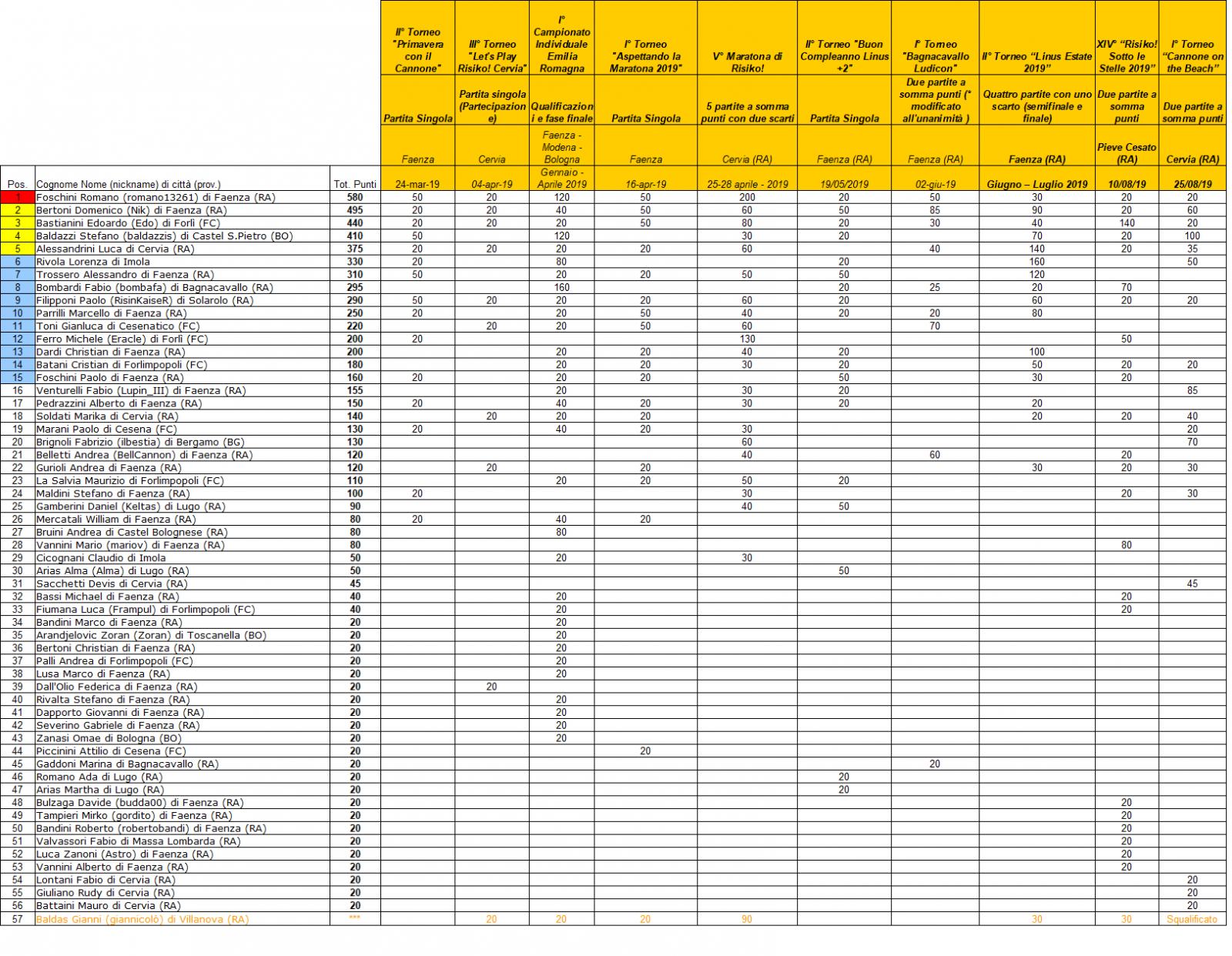 Nome:   Classifica Risiko 27-08-2019.jpg
Visite:  399
Grandezza:  400.2 KB