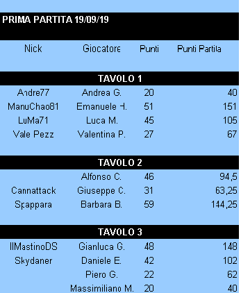 Nome:   Risultati_19092019_Gara1_Torneo1.png
Visite:  181
Grandezza:  9.0 KB