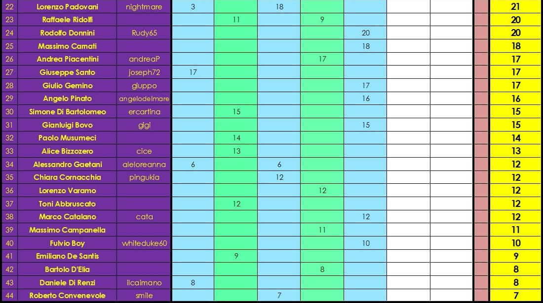 Nome:   classifica 2.jpg
Visite:  456
Grandezza:  175.6 KB