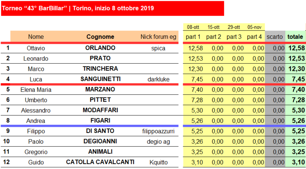 Nome:   prima classifica 1-12.png
Visite:  264
Grandezza:  208.6 KB