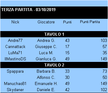 Nome:   Risultati_03102019_Gara3_Torneo1.png
Visite:  183
Grandezza:  6.3 KB