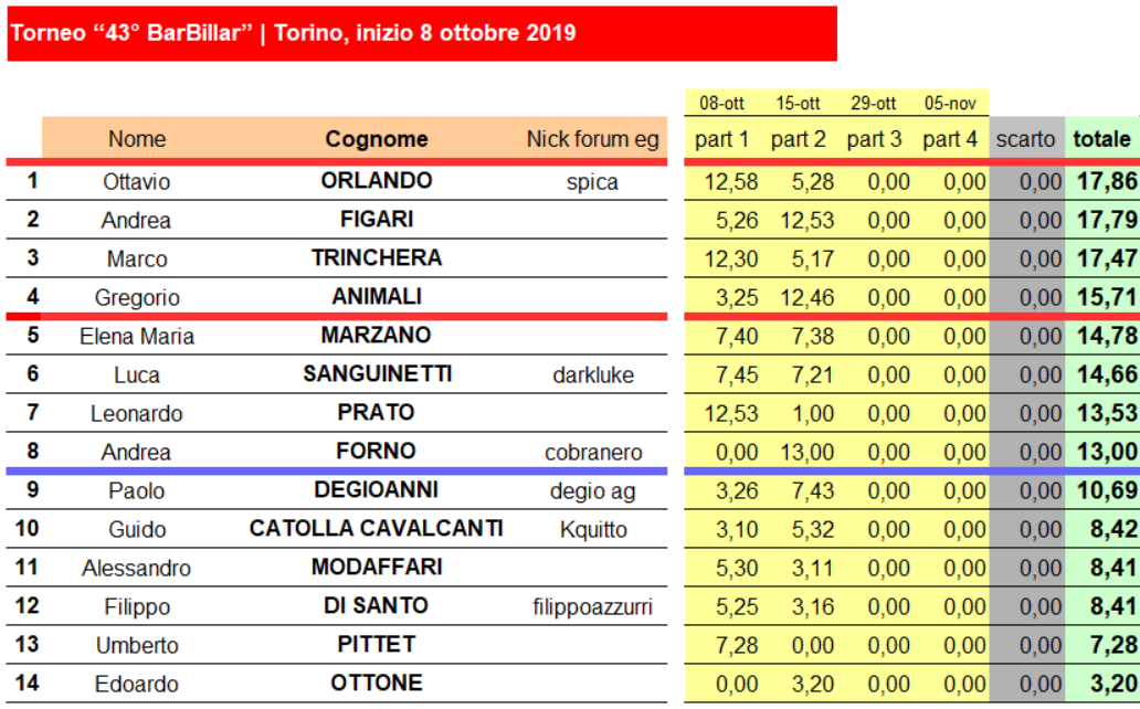 Nome:   seconda classifica 1-14.png
Visite:  208
Grandezza:  243.5 KB