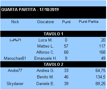 Nome:   Risultati_17102019_Gara4_Torneo1.png
Visite:  183
Grandezza:  5.9 KB